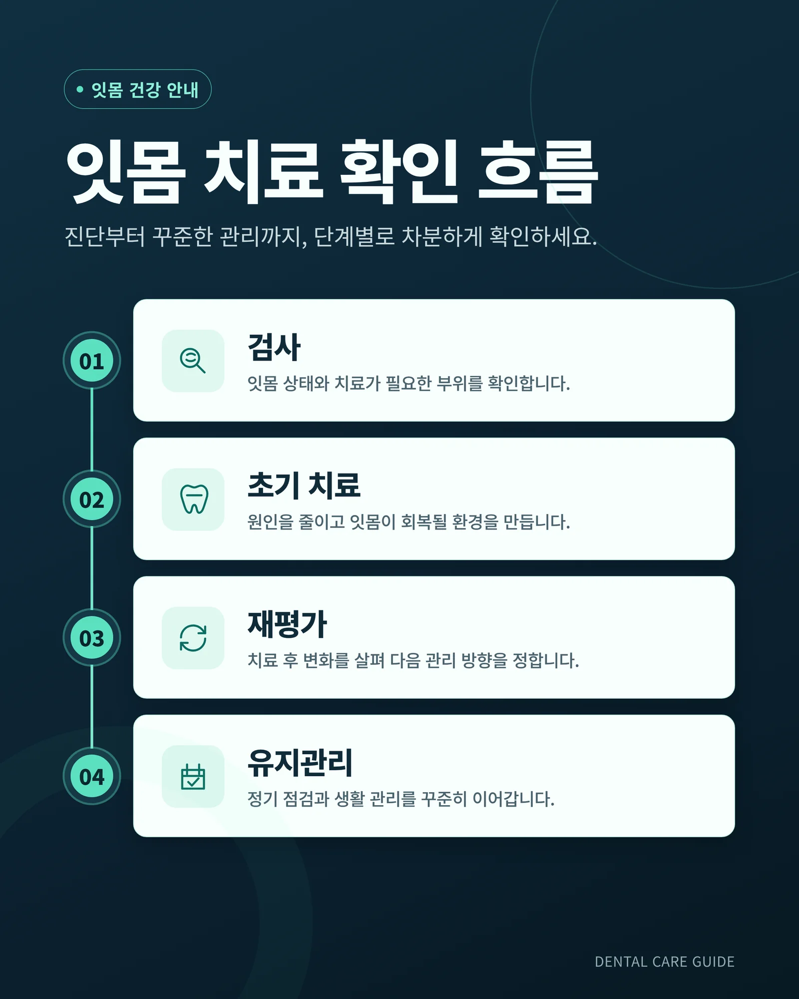 잇몸 치료 기간 첫 방문부터 재평가까지 순서 안내 장면